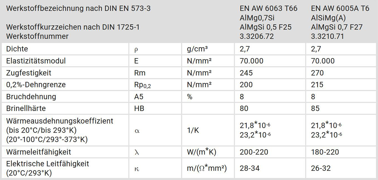 Aus welchen Werkstoffen bestehen mk Aluprofile?