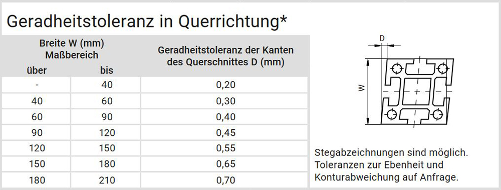 mk Aluprofile - Geradeheitstoleranz in Querrichtung