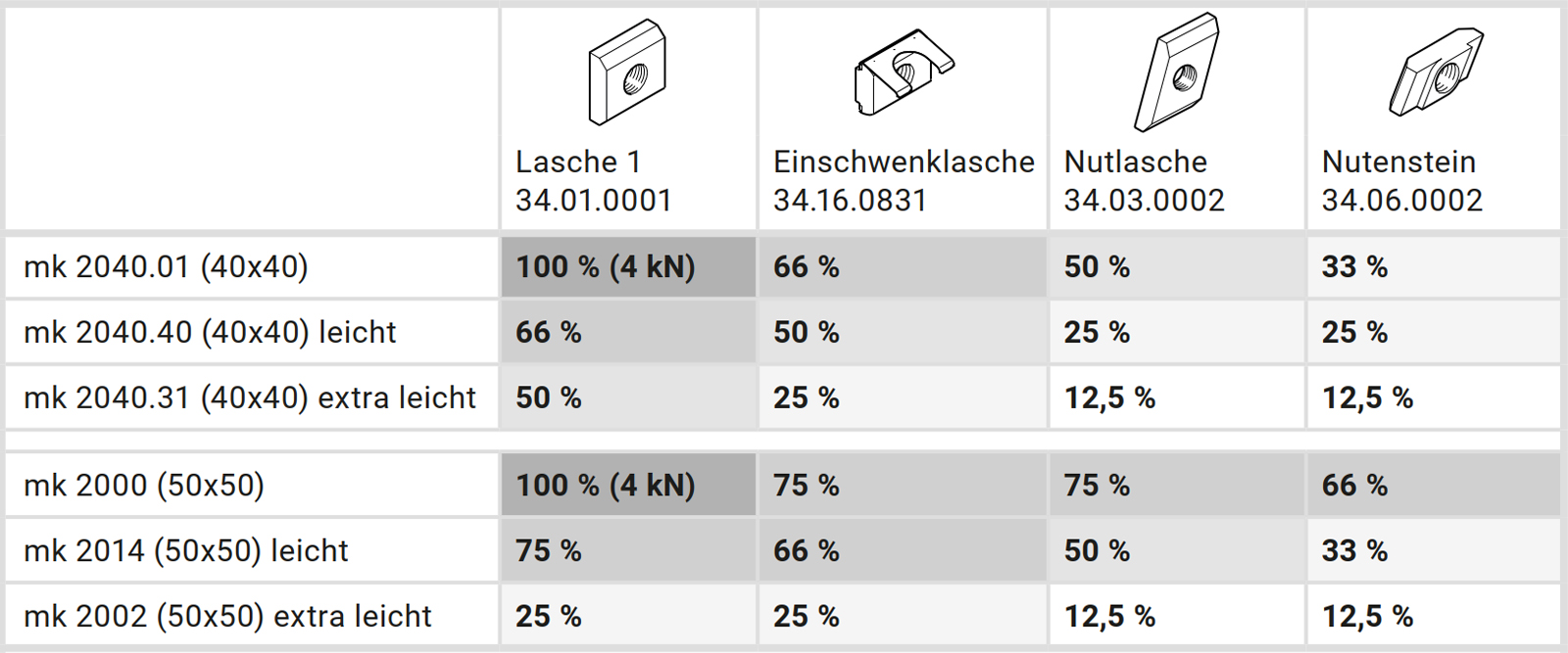 Wie belastbar sind die Laschen (Nutensteine) von mk?